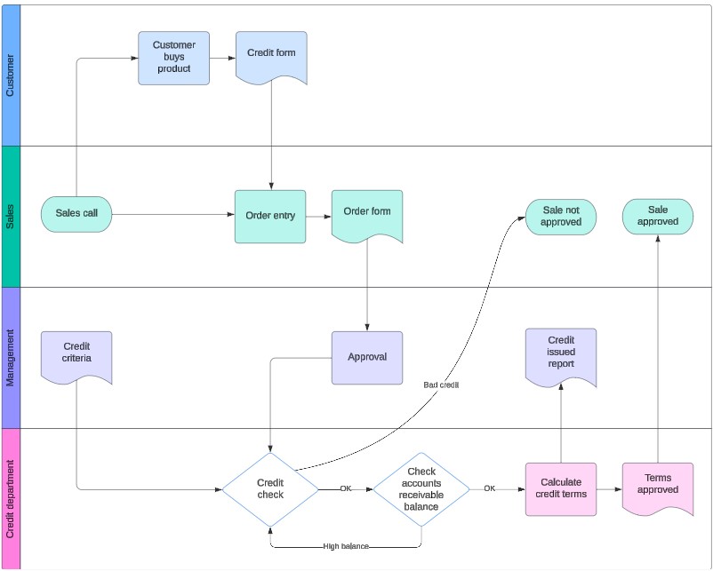 Flowcharts: A guide from start to finish – Lucid