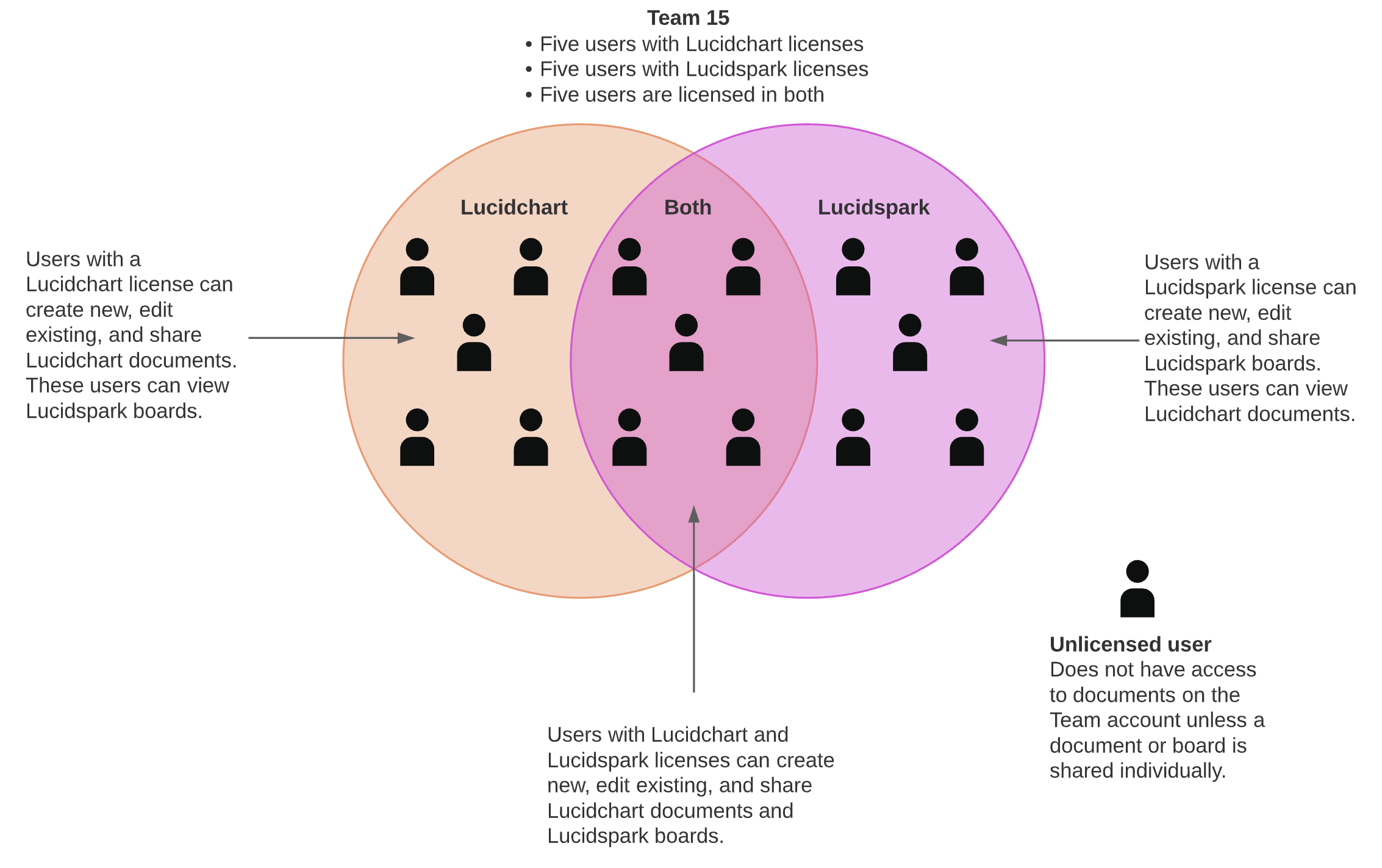 multi-product-licensing-for-team-accounts-lucid