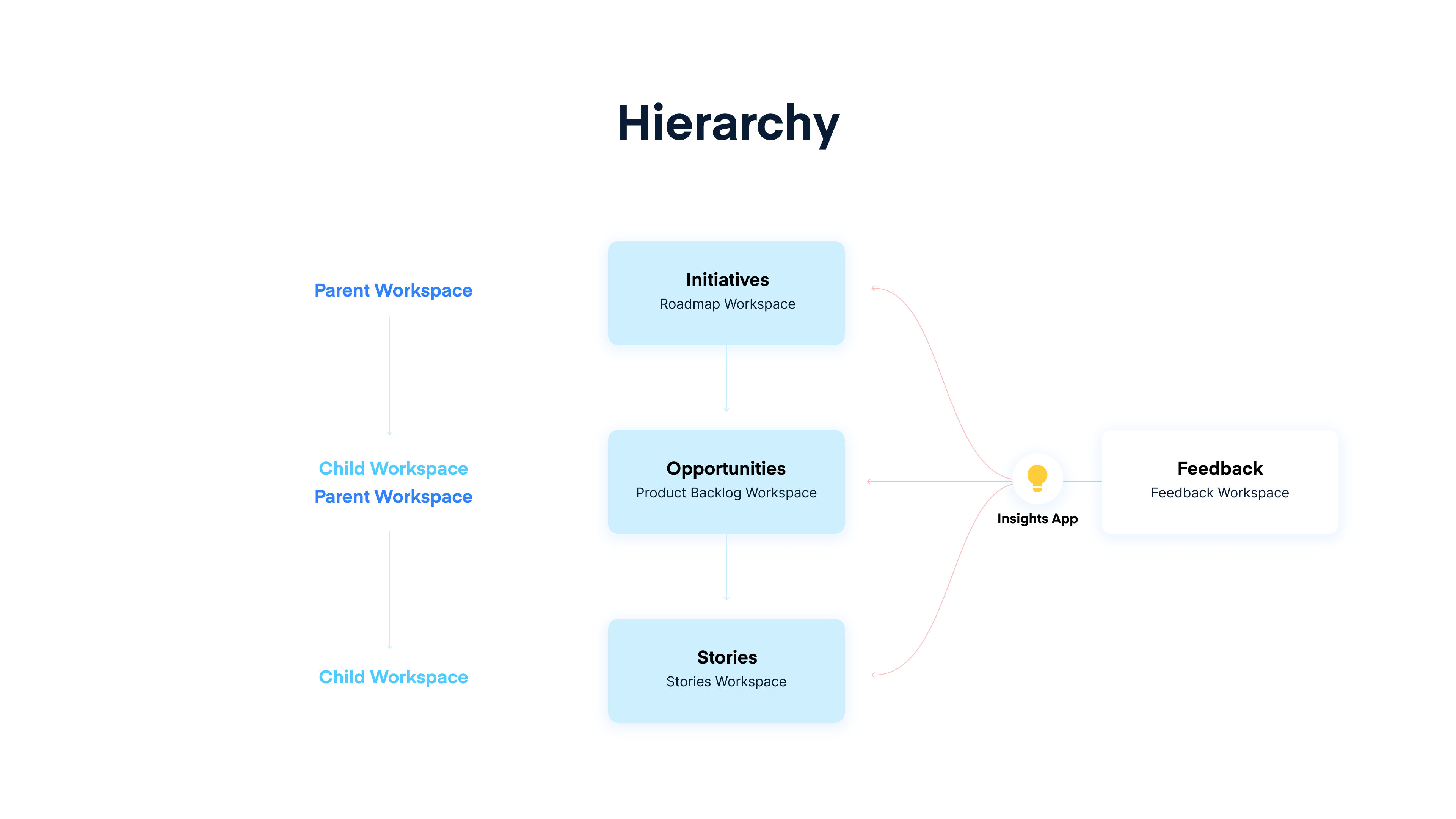 a-hierarchy-that-shows-parent-child-ワークスペース-in-airfocus.png