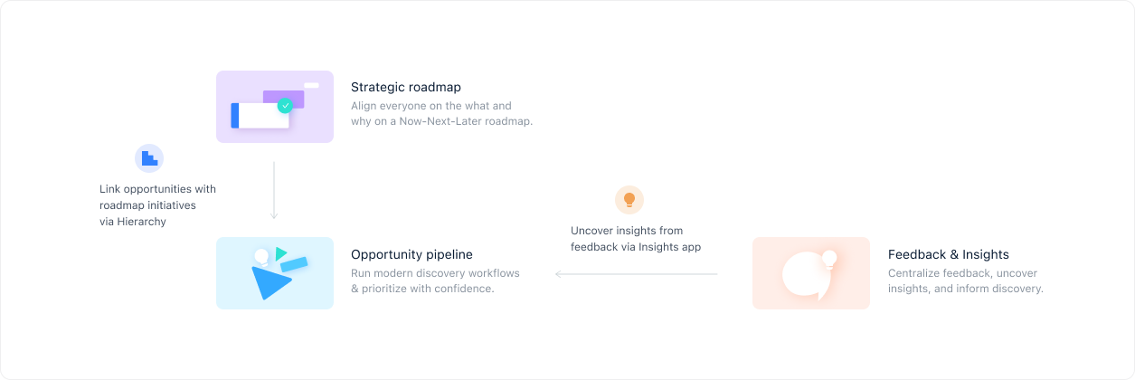 full-product-management-workflow-options-in-airfocus.png