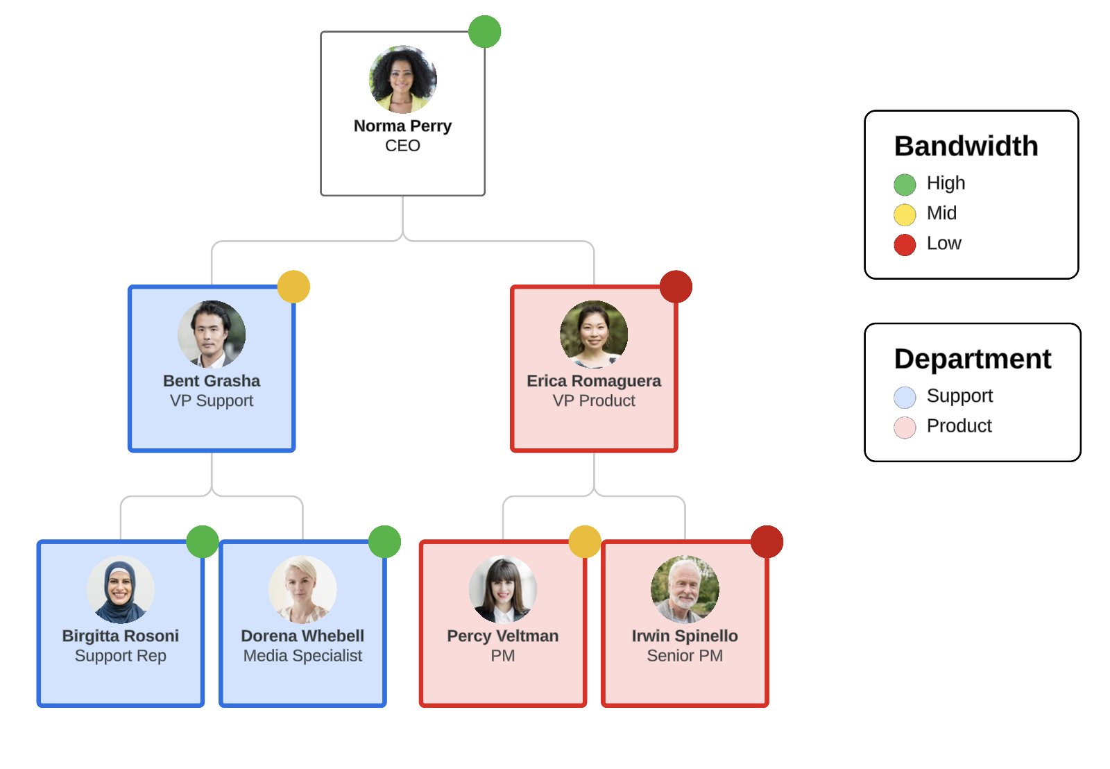 formato condicional en organigrama.png