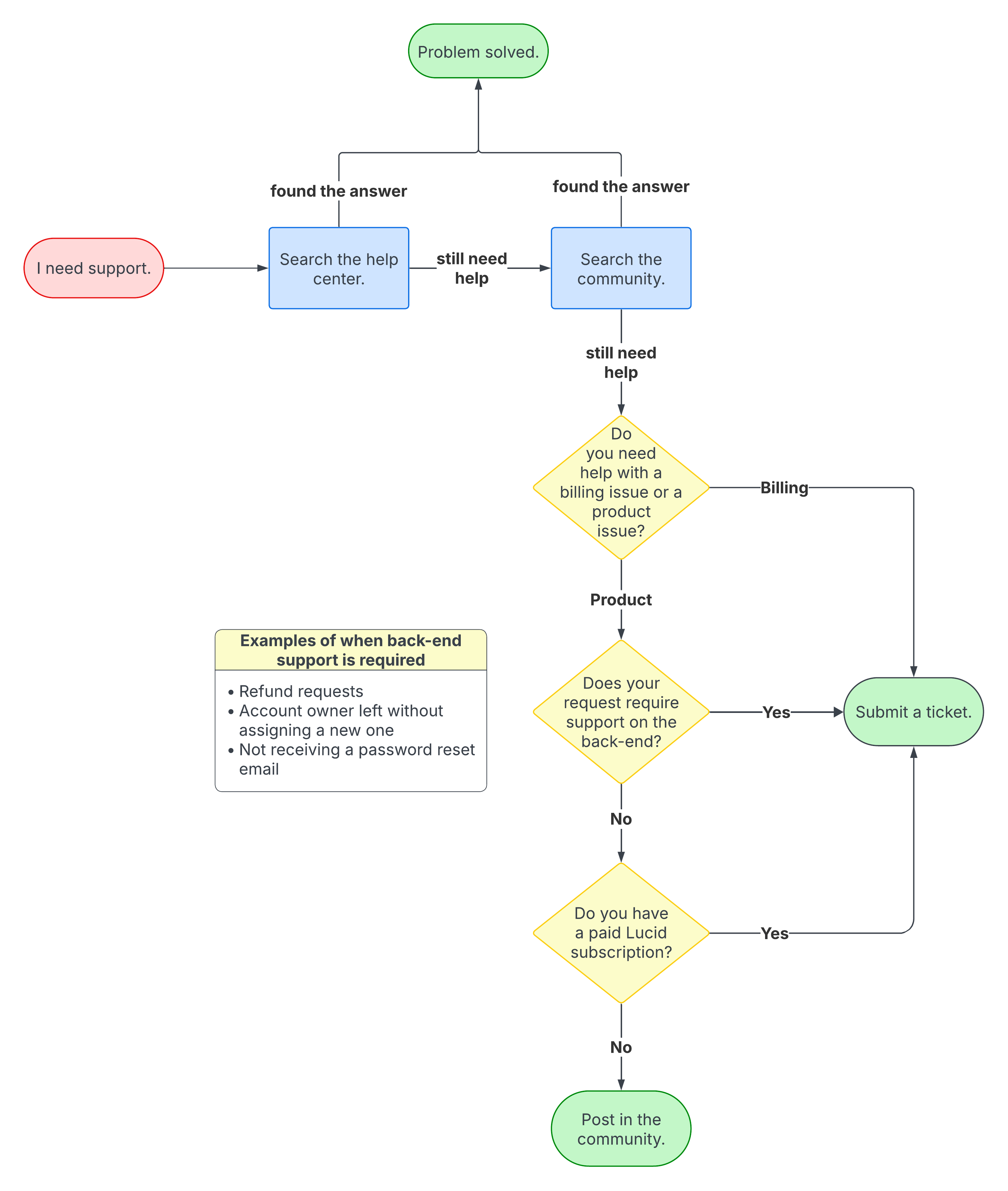 get-support-in-Lucid-flowchart.png